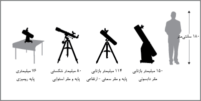 مقایسه انواع تلسکوپ‌ها